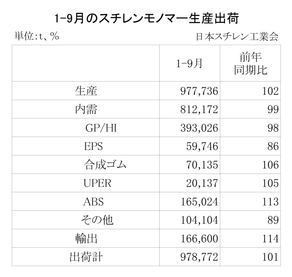 11-2-(年間使用)スチレンモノマー生産出荷　00-期間統計1-9-縦14横4_page-0001