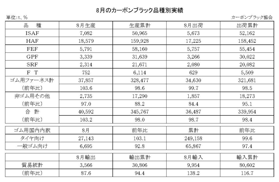 15-月別-カーボンブラック品種別実績・00-期間統計-3段12行