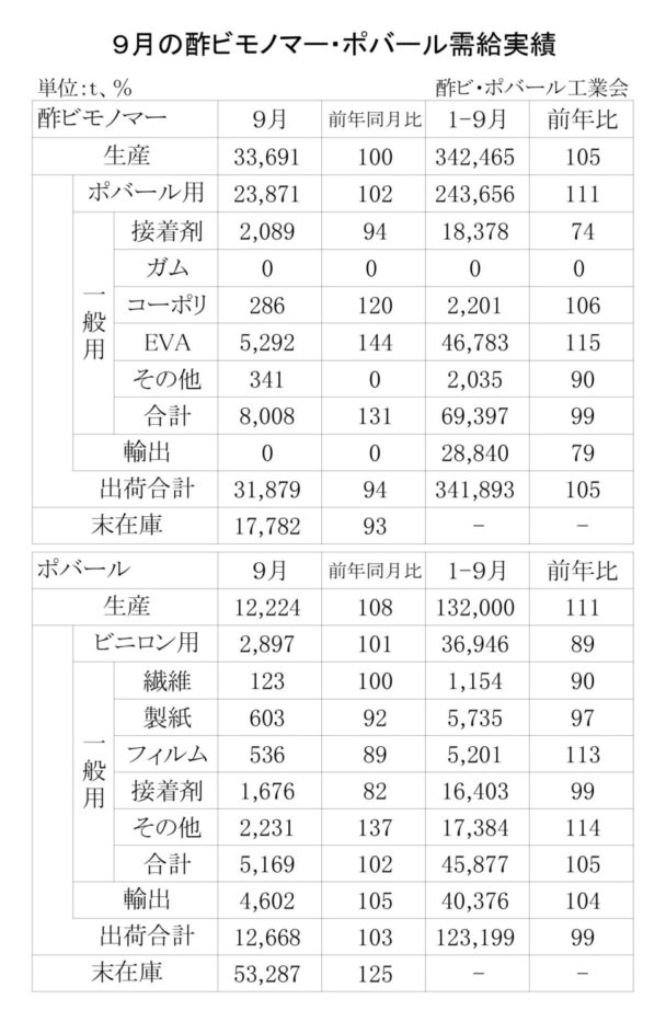 25年９月の酢ビ・ポバール需給　酢ビ出荷は３万１８７９ｔ