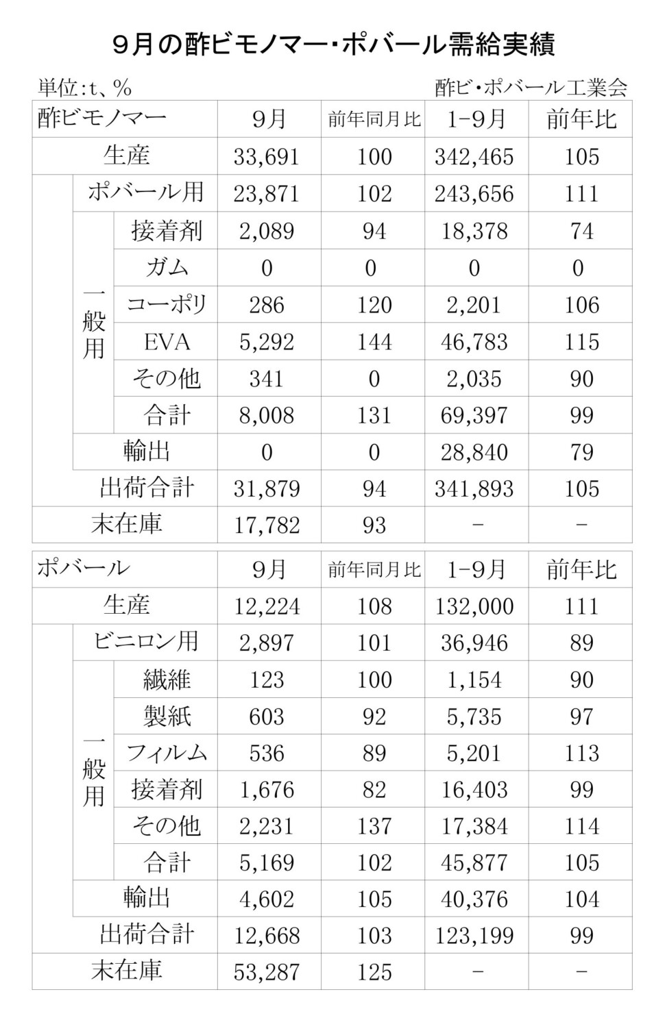 12-1-(年間使用)酢ビモノマー・ポバール需給実績_page-0001
