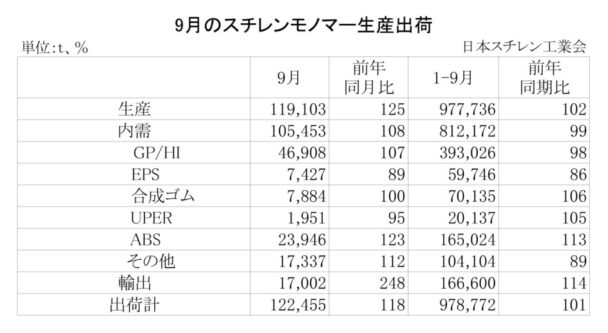 25年９月のＳＭ生産出荷状況　国内出荷は前年比８・０％増