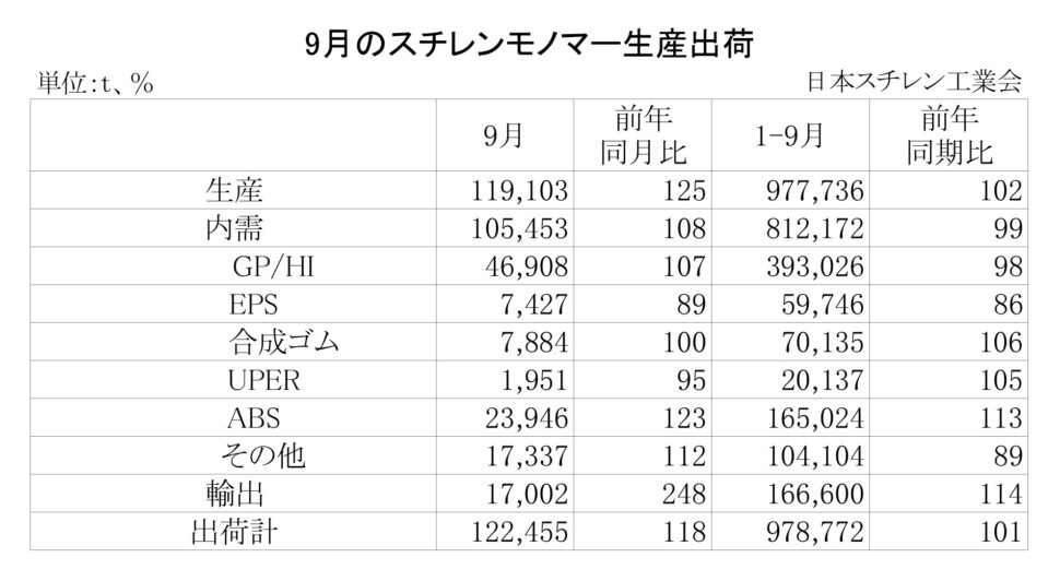 11-2-(年間使用)スチレンモノマー生産出荷　00-期間統計-縦14横4_page-0001