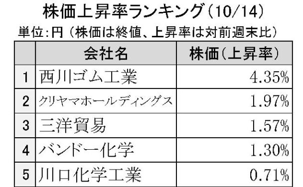 週刊ゴム株ランキング　クリヤマＨＤ、上場来高値を更新（10／14～10／17）