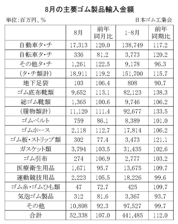 25年８月のゴム製品輸入実績　合計は７・０％増