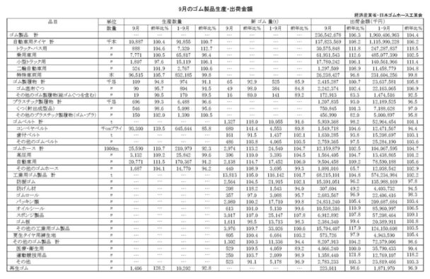 25年９月のゴム製品確報　出荷金額は６・３％増