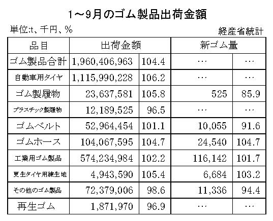 17-月別-ゴム製品生産出荷金額・10-月別-再生ゴム・14-月別-工業用ゴム・00-期間統計1-9_経産省HP_2段16行