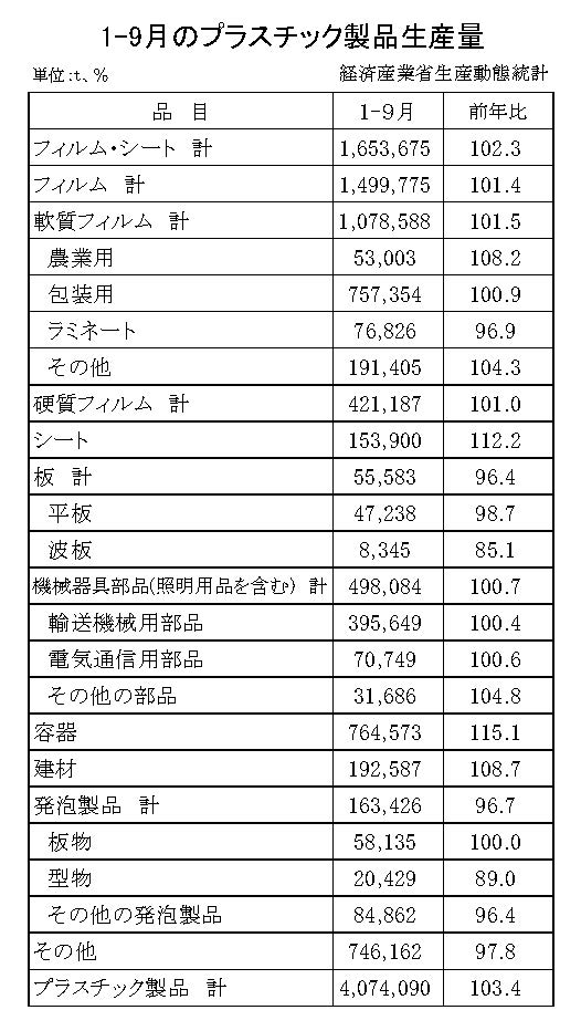 12-19-(年間使用)プラスチック製品統計　00-期間統計1-9-縦27横4 経済産業省HP