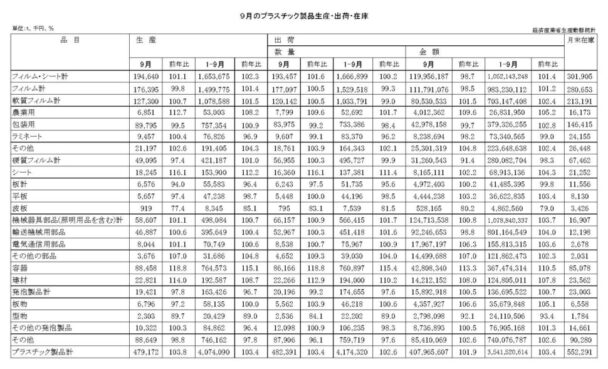 25年９月のプラスチック製品生産・出荷　出荷数量は48万２３９１ｔ