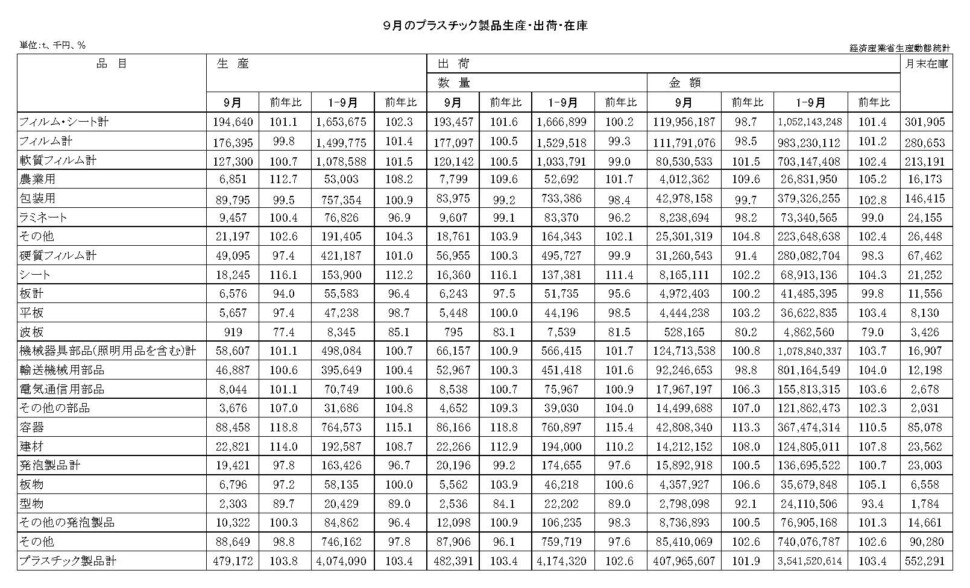 12-19-(年間使用)プラスチック製品統計　00-期間統計-縦27横4 経済産業省HP