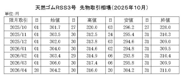 ゴム相場マンスリー（25年10月）　先限は３０９・９円で大引け