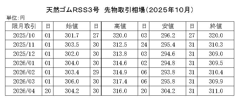 (年間使用） 91　2020-東京ＳＧＰゴム相場【規格外】20年8月以降使用