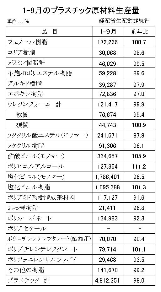 12-16-(年間使用)プラスチック原材料生産・出荷・在庫統計　00-期間統計1-9-縦28横4 経済産業省HP