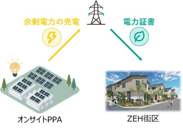 カネカ、高砂建設と共同応募で選定　さいたま市の脱炭素街区形成事業