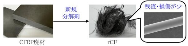 高品位rCFの回収