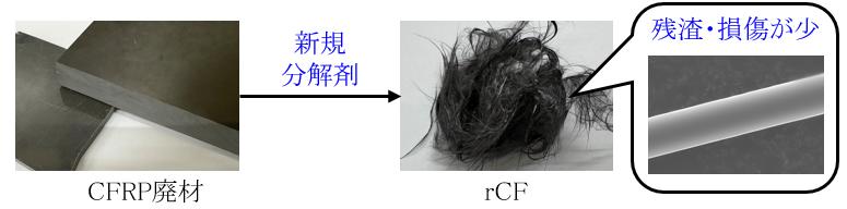 高品位ｒＣＦの回収