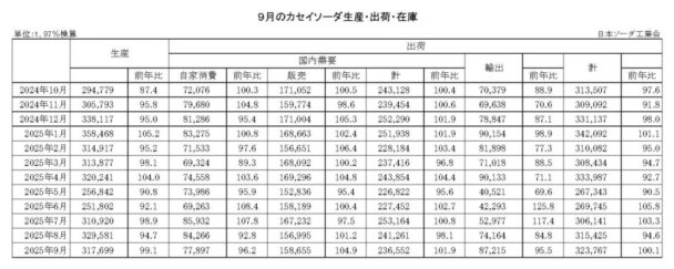 25年９月のカセイソーダ出荷　総出荷は０・１％増
