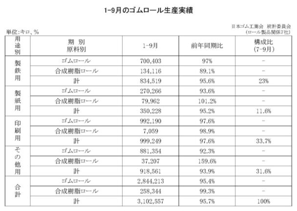 総合計は４・３％減　１～９月のゴムロール生産