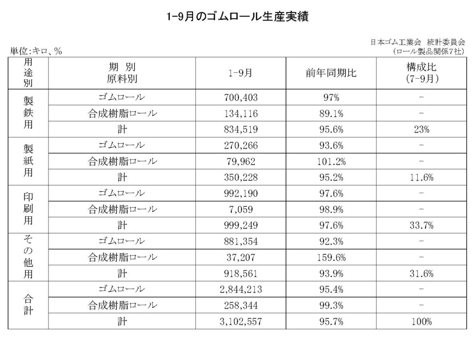 12-月別-ゴムロール生産・00-期間統計