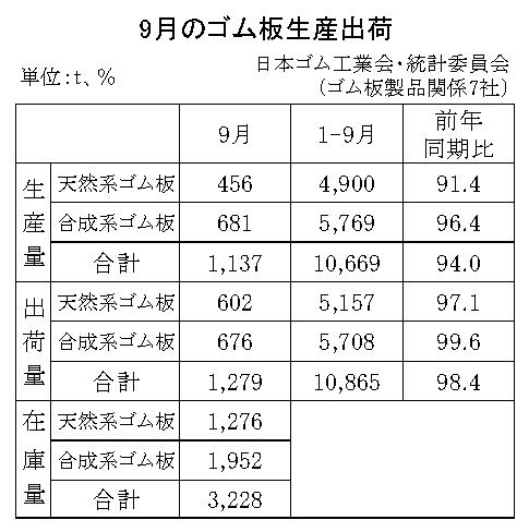 11-月別-ゴム板生産出荷・00-期間統計-縦9横3_13行_日本ゴム工業会HP_1段10行