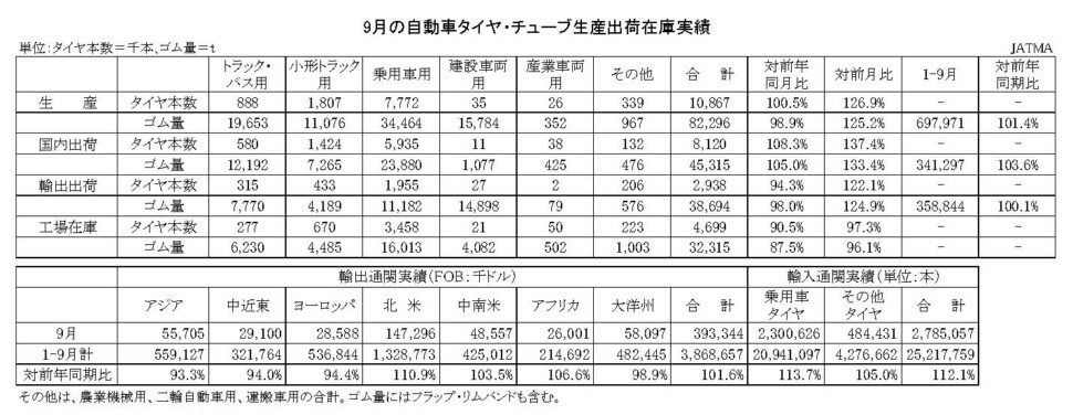 03-月別-累計-自動車タイヤ・チューブ生産、出荷、在庫実績・00-期間統計-2段11行