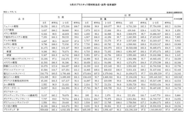 25年９月のプラスチック原材料生産・出荷　出荷金額は２・５％減