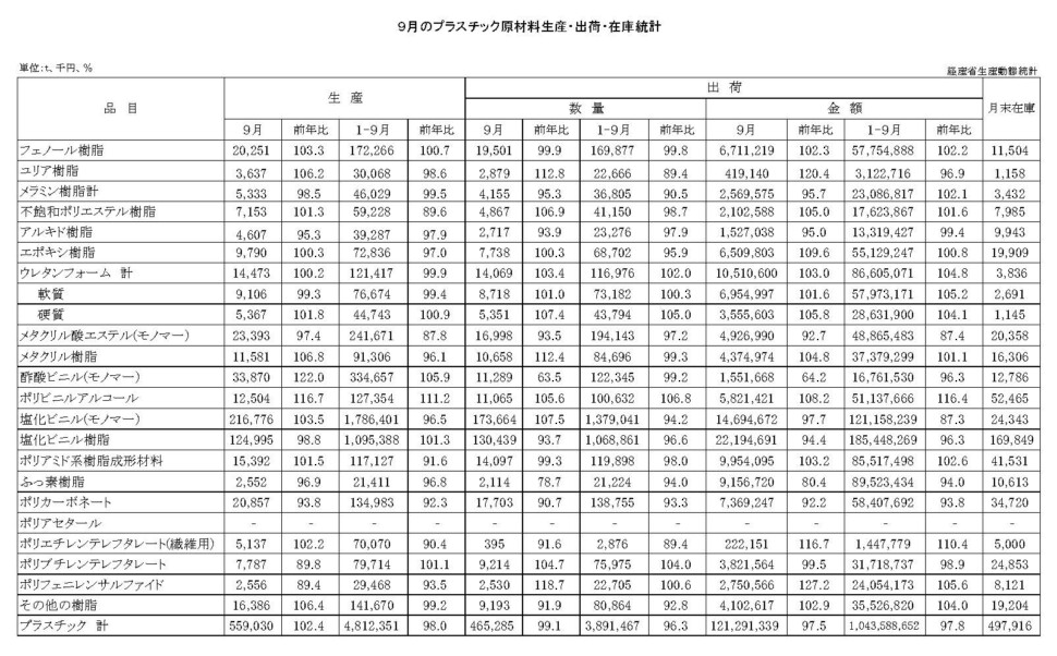 12-16-(年間使用)プラスチック原材料生産・出荷・在庫統計　00-期間統計-縦28横4 経済産業省HP