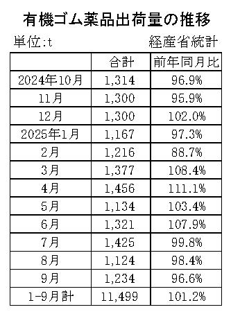 05-月別-ゴム薬品推移　経産省HP