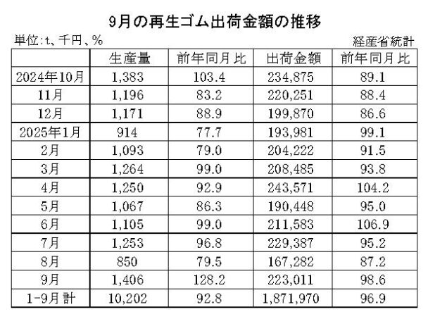 25年９月の再生ゴム　出荷金額は１・４％減