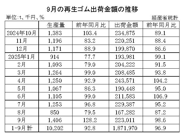 10-月別-再生ゴム・00-期間統計_経産省HP_2段16行