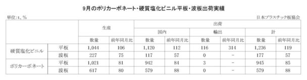 25年９月のＰＣ・硬質塩化ビニル平板・波板出荷実績　ＰＣ平板は前年比15・０％減