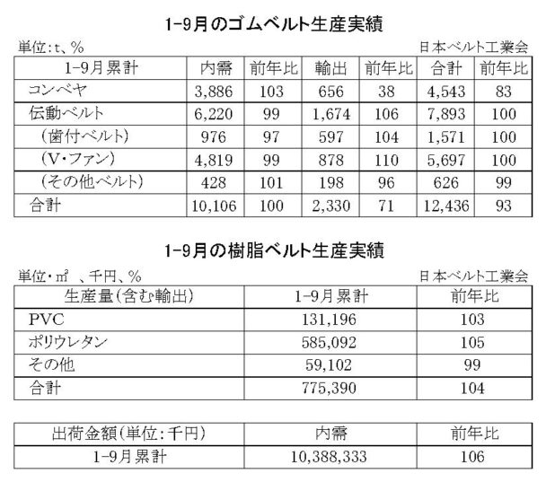 生産量は７・０％減　１～９月のゴムベルト生産