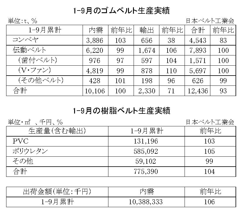 16-月別-ゴムベルト樹脂ベルト生産実績・00-期間統計1-9-2段14行