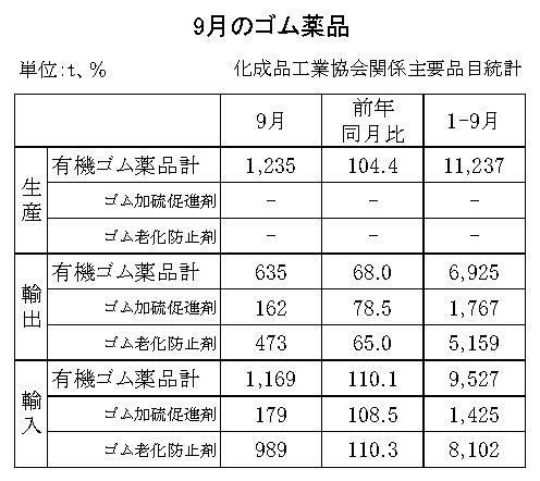 有機ゴム薬品の生産、輸出入状況　25年９月の生産量は４・４％増
