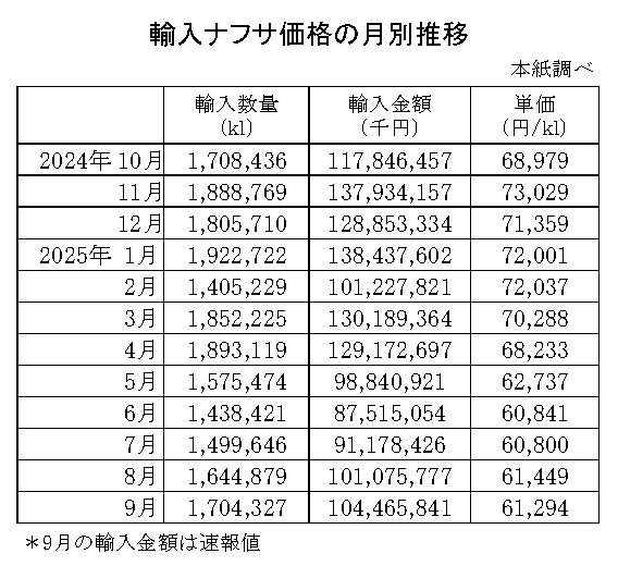 04-月別-輸入ナフサ価格