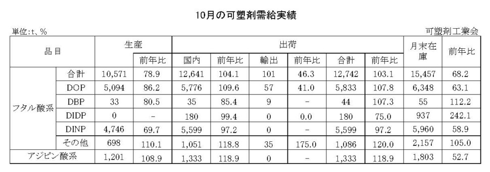 12-12-(年間使用)可塑剤需給実績表