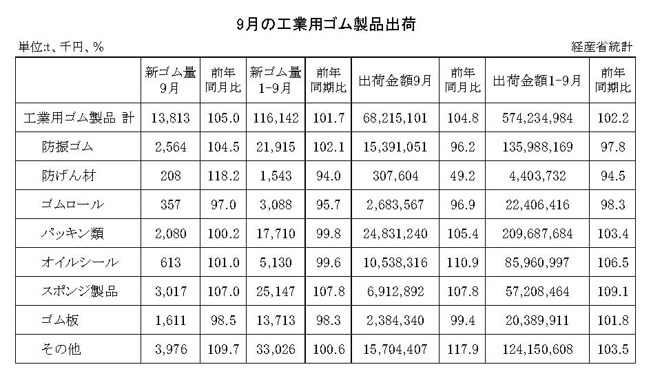 14-月別-工業用ゴム・00-期間統計_経産省HP_2段16行