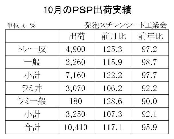 25年10月の発泡スチレンシート出荷　合計は１万４１０ｔ