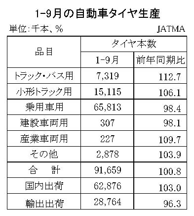 03-月別-累計-自動車タイヤ・チューブ生産、出荷、在庫実績・00-期間統計1-9-2段11行