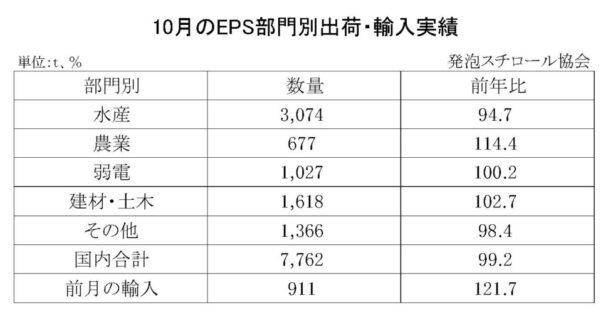 25年10月の発泡スチロール（ＥＰＳ）の部門別出荷量　国内合計は０・８％減