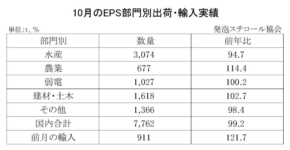 11-8-(年間使用)発泡スチロール（ＥＰＳ）の部門別出荷量（国内＋輸入）
