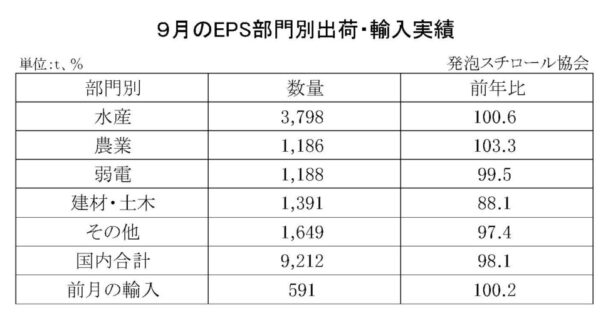 25年９月の発泡スチロール（ＥＰＳ）の部門別出荷量　国内合計は１・９％減