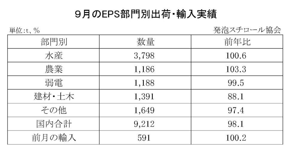 11-8-(年間使用)発泡スチロール（ＥＰＳ）の部門別出荷量（国内＋輸入）