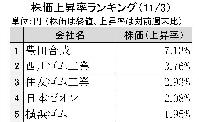 週刊ゴム株ランキング（11／３～11／７）