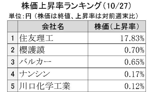 週刊ゴム株ランキング　住友理工、住友電工によるＴＯＢ発表後株価上昇（10／27～10／31）