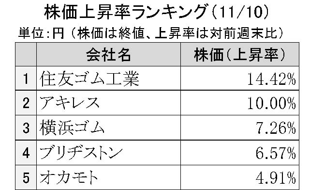週刊ゴム株ランキング（11／10～11／14）