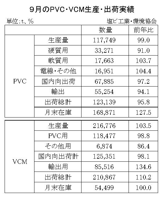 12-7-(年間使用)PVC・VCM生産・出荷実績