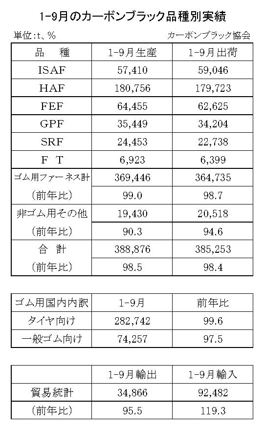 15-月別-カーボンブラック品種別実績・00-期間統計1-9-3段12行