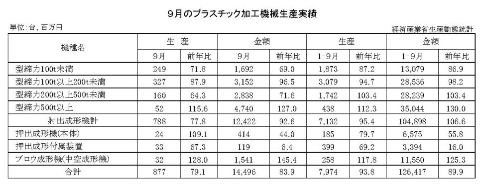 12-13-(年間使用)プラスチック加工機械生産実績 経済産業省HP