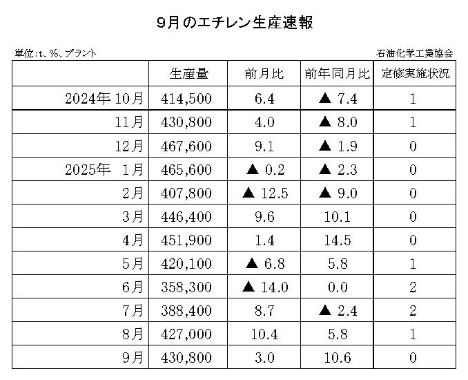12-6-(年間使用)エチレン生産速報 石油化学工業協会HP