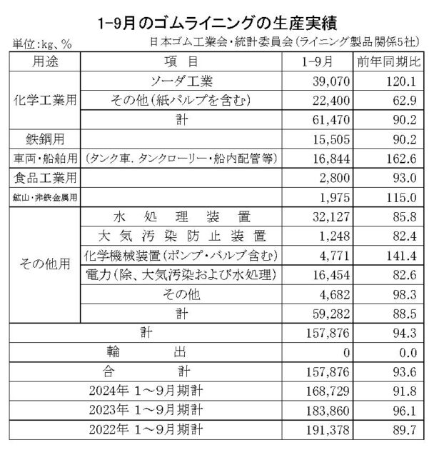生産量は15万７８７６ｋｇ　１～９月のゴムライニング生産